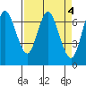 Tide chart for Astoria, Columbia River, Oregon on 2023/04/4