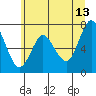 Tide chart for Astoria, Columbia River, Oregon on 2023/06/13