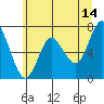 Tide chart for Astoria, Columbia River, Oregon on 2023/06/14