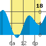 Tide chart for Astoria, Columbia River, Oregon on 2023/06/18
