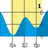 Tide chart for Astoria, Columbia River, Oregon on 2023/06/1