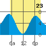 Tide chart for Astoria, Columbia River, Oregon on 2023/06/23