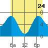 Tide chart for Astoria, Columbia River, Oregon on 2023/06/24