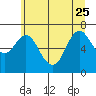 Tide chart for Astoria, Columbia River, Oregon on 2023/06/25