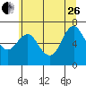 Tide chart for Astoria, Columbia River, Oregon on 2023/06/26