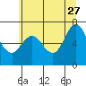 Tide chart for Astoria, Columbia River, Oregon on 2023/06/27