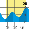 Tide chart for Astoria, Columbia River, Oregon on 2023/06/28