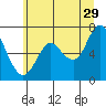 Tide chart for Astoria, Columbia River, Oregon on 2023/06/29