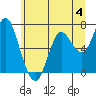 Tide chart for Astoria, Columbia River, Oregon on 2023/06/4