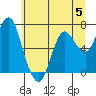 Tide chart for Astoria, Columbia River, Oregon on 2023/06/5