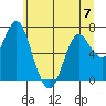 Tide chart for Astoria, Columbia River, Oregon on 2023/06/7