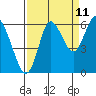 Tide chart for Astoria, Oregon on 2023/09/11