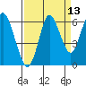 Tide chart for Astoria, Oregon on 2023/09/13