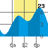 Tide chart for Astoria, Oregon on 2023/09/23