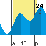 Tide chart for Astoria, Oregon on 2023/09/24