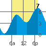 Tide chart for Astoria, Oregon on 2023/09/7