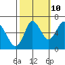 Tide chart for Astoria, Oregon on 2023/10/10