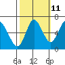 Tide chart for Astoria, Oregon on 2023/10/11