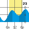 Tide chart for Astoria, Oregon on 2023/10/23