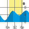 Tide chart for Astoria, Columbia River, Oregon on 2023/10/8