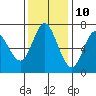 Tide chart for Astoria, Columbia River, Oregon on 2023/11/10