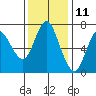 Tide chart for Astoria, Columbia River, Oregon on 2023/11/11