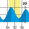 Tide chart for Astoria, Columbia River, Oregon on 2023/11/22