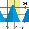 Tide chart for Astoria, Columbia River, Oregon on 2023/11/24