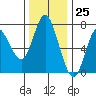 Tide chart for Astoria, Columbia River, Oregon on 2023/11/25
