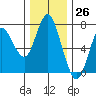 Tide chart for Astoria, Columbia River, Oregon on 2023/11/26
