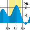 Tide chart for Astoria, Columbia River, Oregon on 2023/11/28