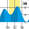 Tide chart for Astoria, Columbia River, Oregon on 2023/11/30