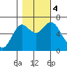 Tide chart for Astoria, Columbia River, Oregon on 2023/11/4