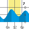 Tide chart for Astoria, Columbia River, Oregon on 2023/11/7