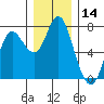 Tide chart for Astoria, Oregon on 2023/12/14