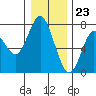 Tide chart for Astoria, Oregon on 2023/12/23