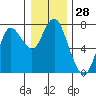 Tide chart for Astoria, Oregon on 2023/12/28