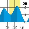 Tide chart for Astoria, Oregon on 2023/12/29