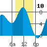 Tide chart for Astoria, Columbia River, Oregon on 2024/01/10