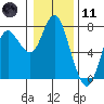 Tide chart for Astoria, Columbia River, Oregon on 2024/01/11