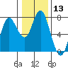 Tide chart for Astoria, Columbia River, Oregon on 2024/01/13