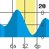 Tide chart for Astoria, Oregon on 2024/01/20