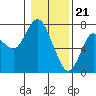 Tide chart for Astoria, Oregon on 2024/01/21