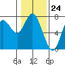 Tide chart for Astoria, Columbia River, Oregon on 2024/01/24