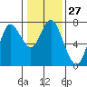 Tide chart for Astoria, Columbia River, Oregon on 2024/01/27