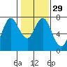 Tide chart for Astoria, Columbia River, Oregon on 2024/01/29