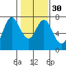 Tide chart for Astoria, Columbia River, Oregon on 2024/01/30