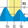 Tide chart for Astoria, Columbia River, Oregon on 2024/01/31