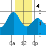 Tide chart for Astoria, Columbia River, Oregon on 2024/01/4