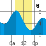 Tide chart for Astoria, Columbia River, Oregon on 2024/01/6